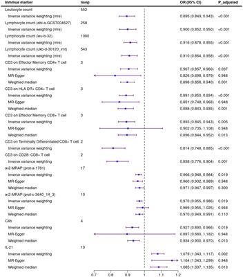 Peripheral immune markers and amyotrophic lateral sclerosis: a Mendelian randomization study